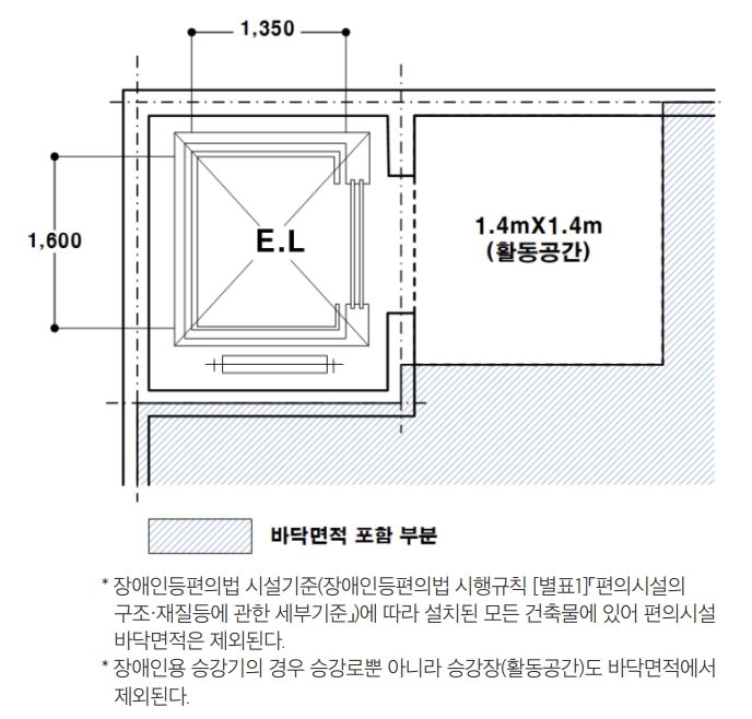 장애인용 승강기 바닥면적 산정 기준