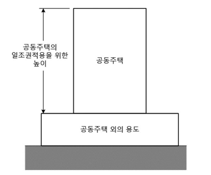 전용주거지역 및 일반주거지역을 제외한 지역에서 ;주상복합;으로 건축하는 경우 일조권 적용 시 건축물의 높이 기준은 공동주택의 가장 낮은 부분