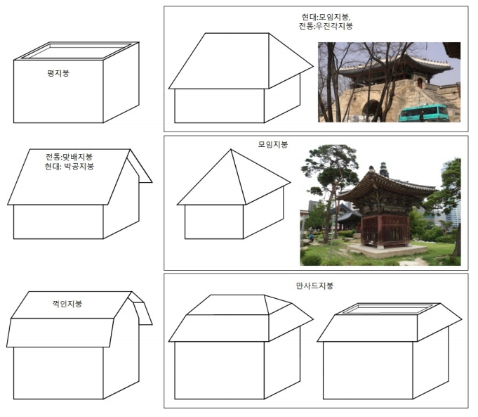 지붕의 유형과 명칭