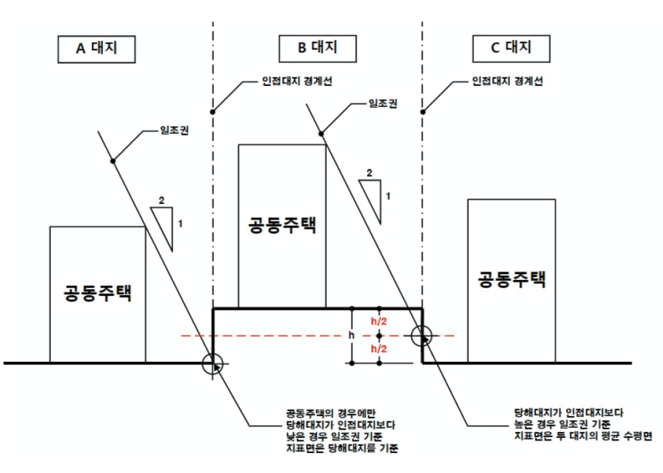 지표면 간 고저차가 있는 공동주택의 일조권 적용 시 건축물 높이산정 기준 인접대지