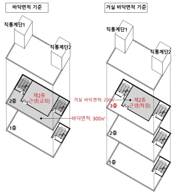 직통계단을 2개 이상 설치해야 하는 건축물의  면적기준: 바닥면적과 거실 바닥면적 