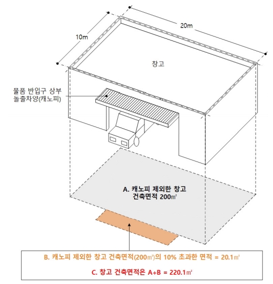 창고 건축면적의 10%를 초과하는 면적에 의한 건축면적 계산