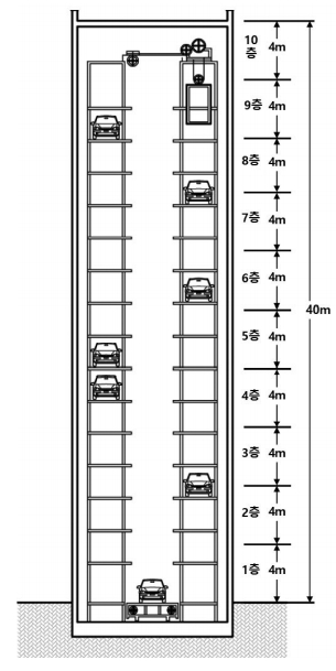 층 구분이 명확하지 않은 기계식 주차장의 층수 산정 사례