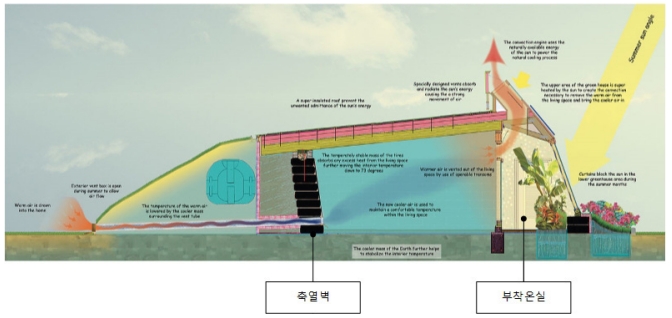 태양열 주택의 단면도   <출처: (CC BY-SA) Amzi Smith@Wikimedia Commons>