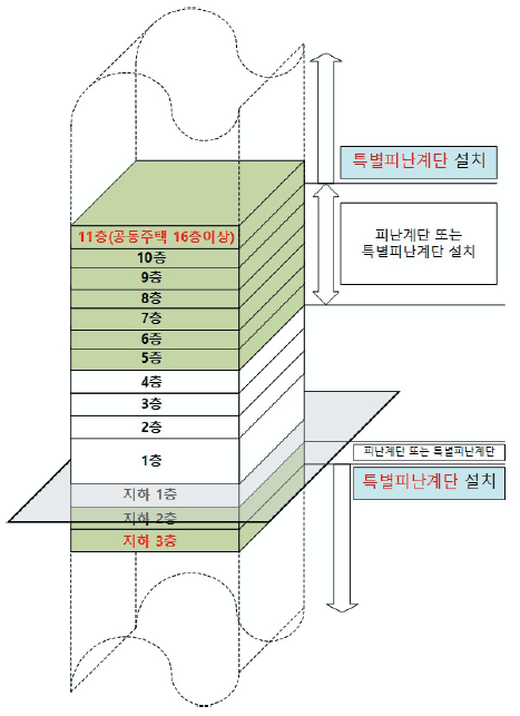 특별피난계단 구조로 설치해야 하는 대상