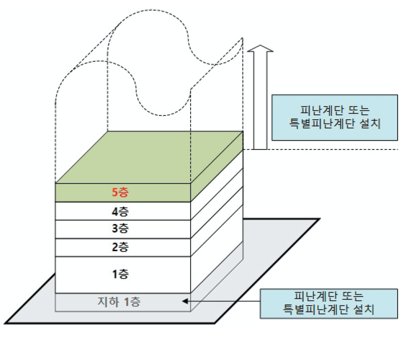 피난계단 또는 특별피난계단 구조 설치 대상