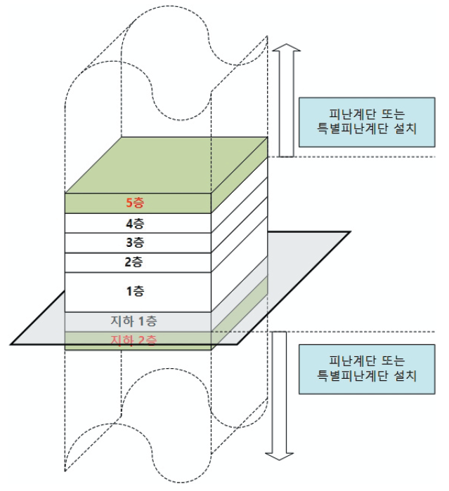 피난계단 또는 특별피난계단 구조 설치 대상