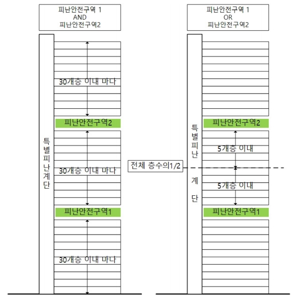 용적률 산정시 연면적에서 제외되는 고층건축물의   피난안전구역의 면적. 초고층 건축물의 피난안전구역   설치 기준(왼쪽)과 준초고층 건축물의 피난안전구역   설치 기준