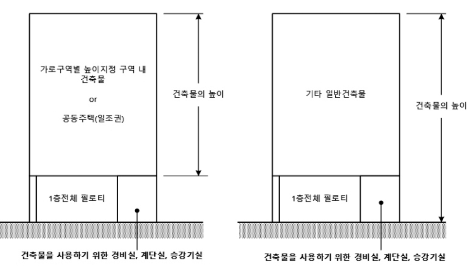 필로티 높이 산정 기준