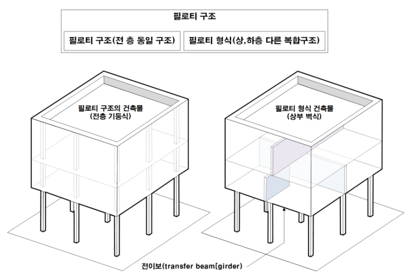 필로티구조와 필로티형식