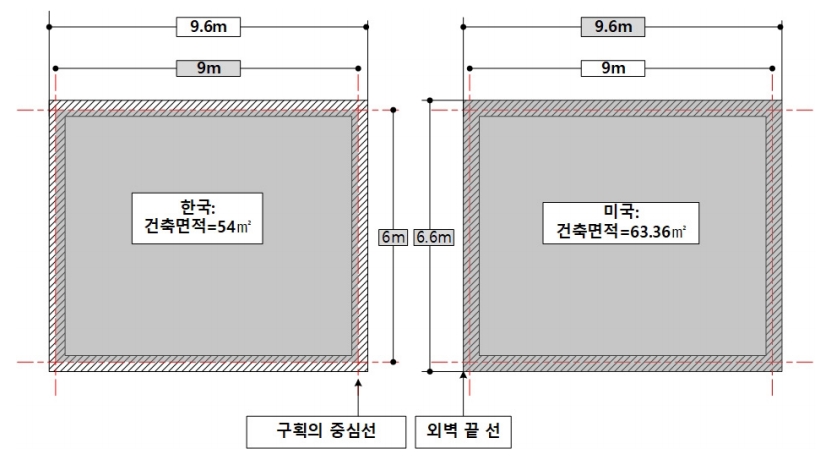 한국과 미국의 건축면적 산정 기준 차이