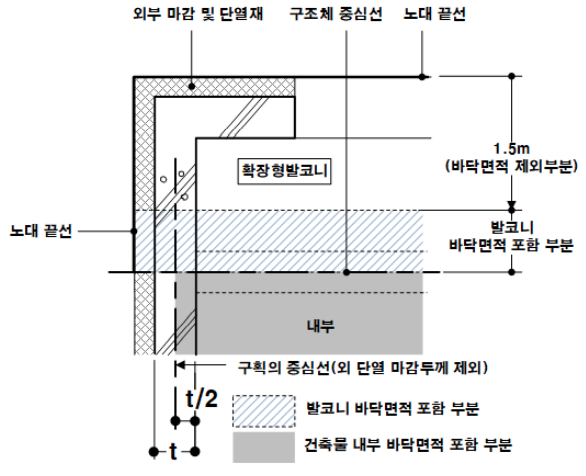 확장형 발코니 바닥면적 산정