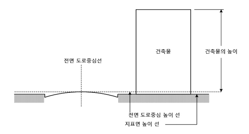 (가로구역별) 건축물의 높이제한 규정 적용을 위한 건축물 높이 산정 기준 상세