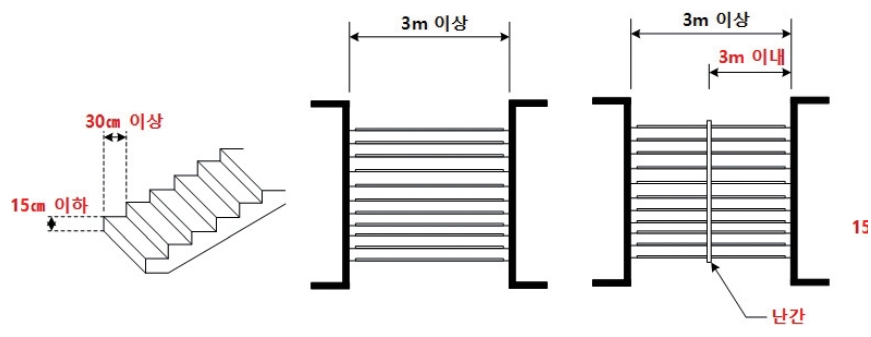 (좌) 계단설치의 예외기준 / (우) 계단의 설치기준: 계단의 너비