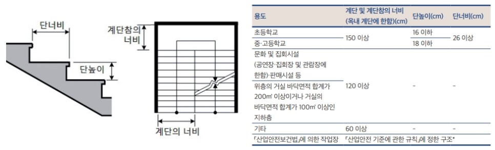 계단의 단높이, 단너비, 계단 및 계단참의 너비 기준 / 연면적 200㎡를 초과하는 건축물에 설치하는 계단의 설치기준