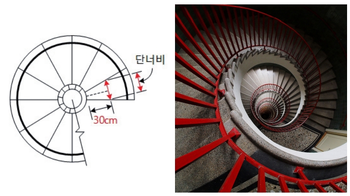 (좌) 돌음계단의 단너비 측정기준 / (우) 돌음계단