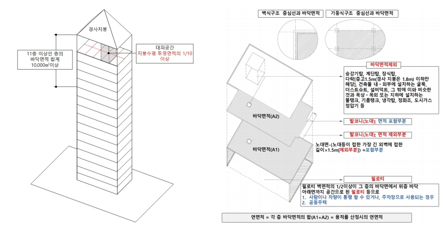 용적률 산정시 연면적에서 제외되는 대피공간 면적 (우)용적률 산정시의 연면적과 바닥면적 제외 부분