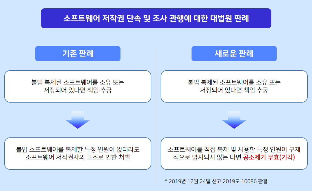 소프트웨어 저작권 단속 및 조사 관행에 대한 대법원 사례