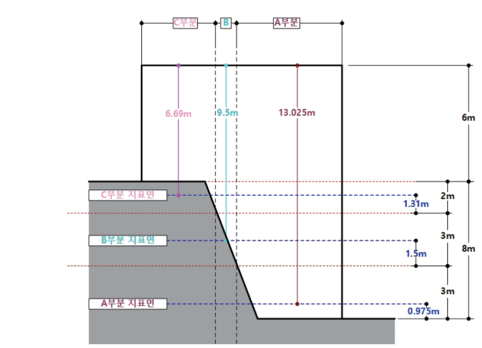 3m이상 고저차가 있는 대지의 건축물 각 부분 높이 산정 결과