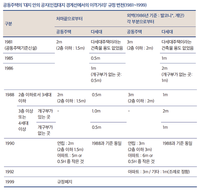 대지안의 공지 규정 변천