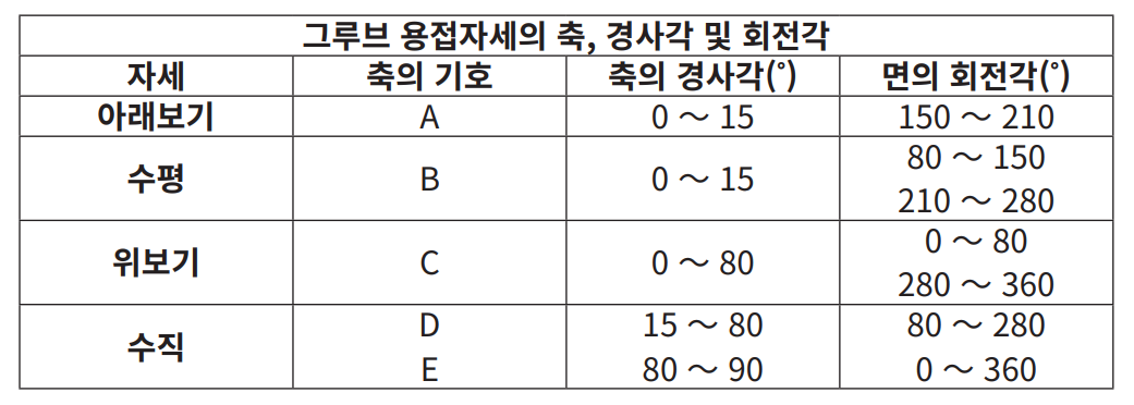 경사각, 회전각