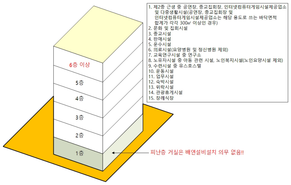 배연설비 설치 대상 건축물 1: 규모(6층 이상)+용도