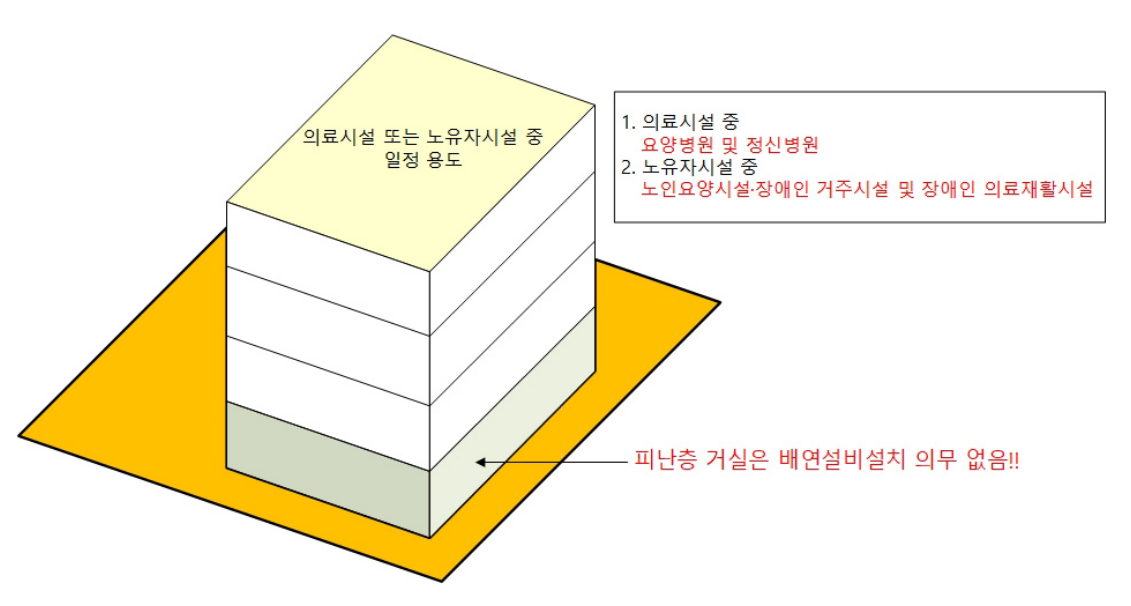 배연설비 설치 대상 건축물