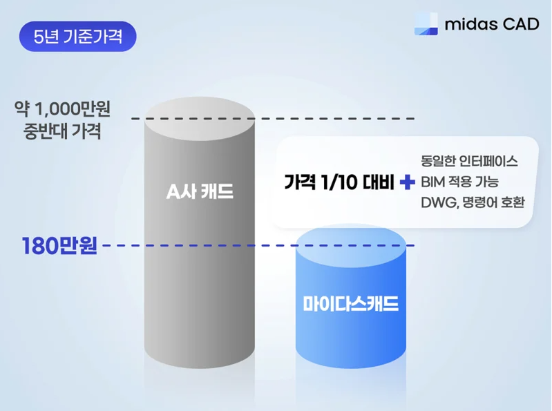 마이다스캐드 가격비교