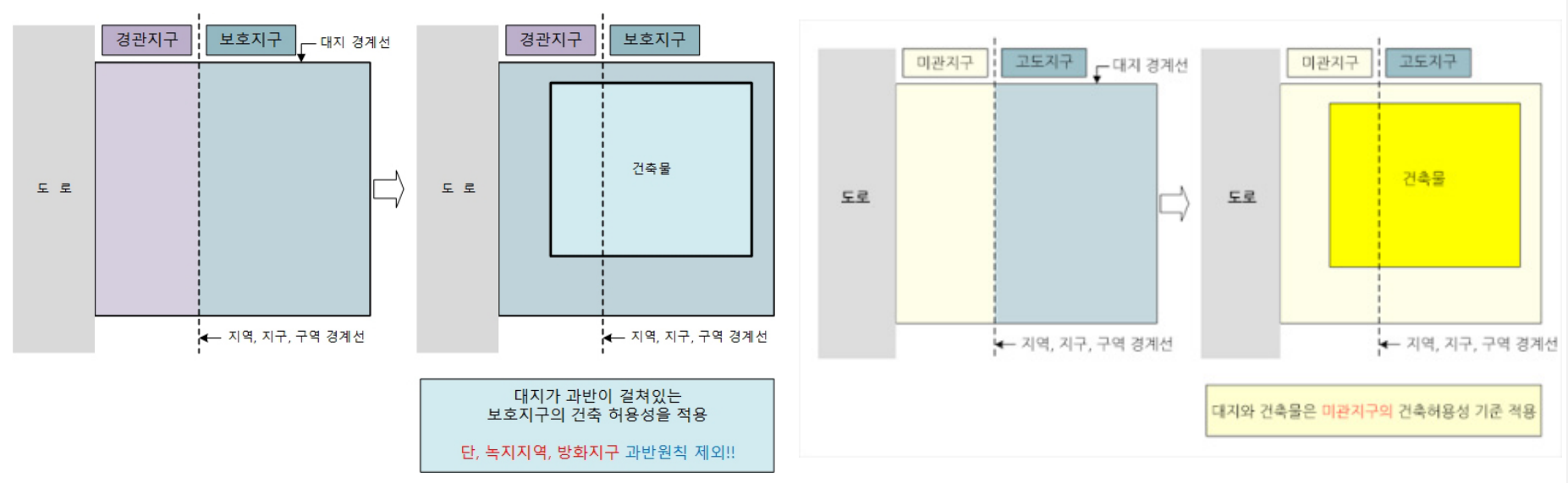 대지현황(왼쪽), 건축허용성 적용기준(오른쪽): 과반의 원칙 개념